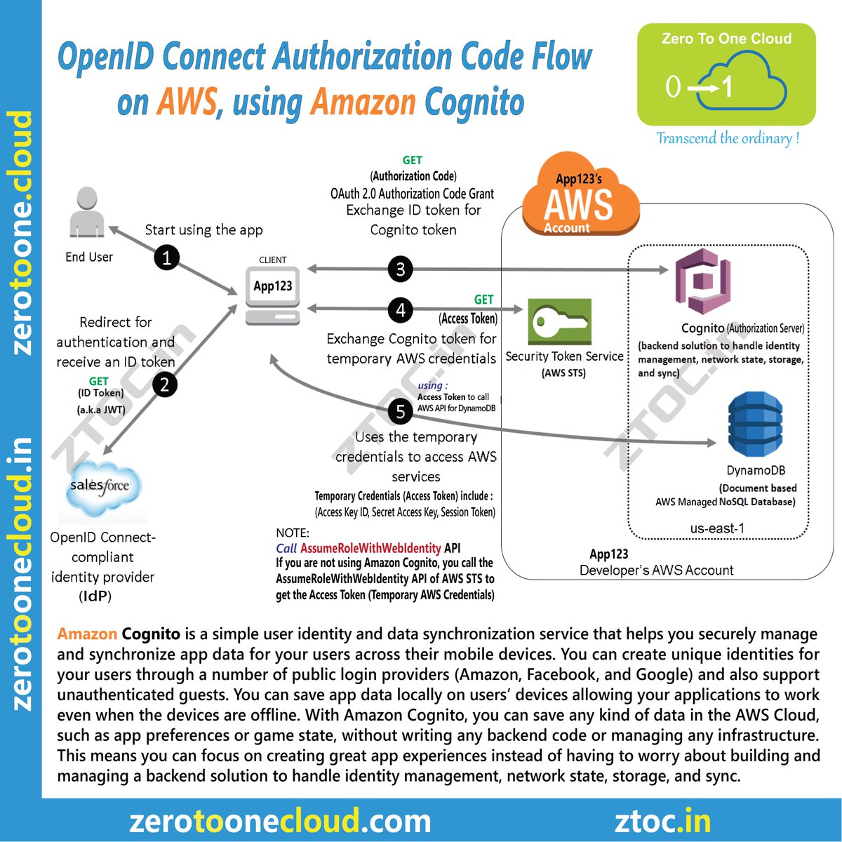 ZeroToOneCloud's tweet photo. Understanding OpenID Connect Authorization Code Flow on #AWS using #AmazonCognito

#OpenID #Authentication #OAuth #Authorization #IdentityFederation  #IdP #AuthorizationCode  #AccessToken #IDtoken #IAM #IDaas #AWSSTS #AWSCloud #ZeroToOneCloud #ZTOC #TranscendTheOrdinary #ZTOCtalk https://t.co/D4jBJesCsH