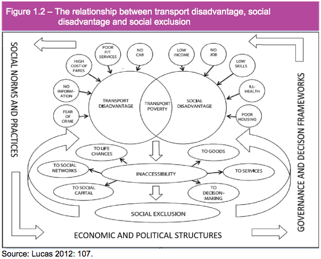 In past months, I've worked w/  @SMCommission on understanding role of transport policy in supporting/hindering  #socialmobility.Their new report w/ a chapter on transport policy (I helped write) https://www.gov.uk/government/publications/monitoring-social-mobility-2013-to-2020 Short thread on  #transport,  #inequality & access