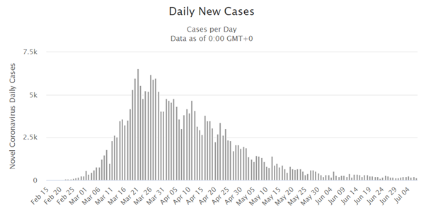 Daily case numbers in Italy: