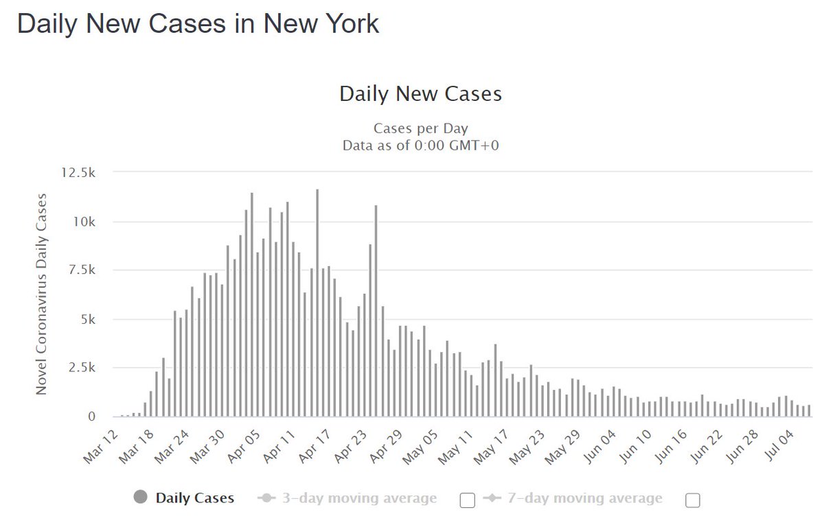 New daily cases in NYC