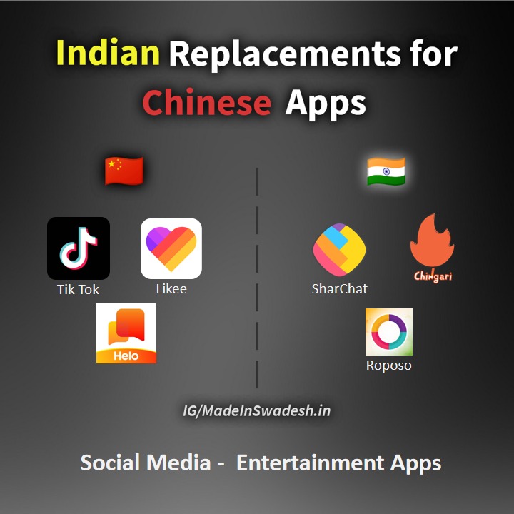 Madeinswadeshin's tweet photo. Checkout Full THREAD--> till the last 😉
Indian Replacements for popular Chinese Apps
@Wangchuk66
#ChineseAppsBlocked #ChineseApps #chineseappsbanned  #sonamwangchuk #aatmanirbharbharat #madeinswadesh #madeinindia 
1. Social Media- Entertainment Apps https://t.co/nu7X3Dxsdj