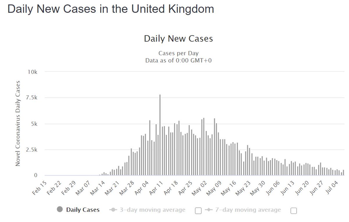 New daily cases in UK