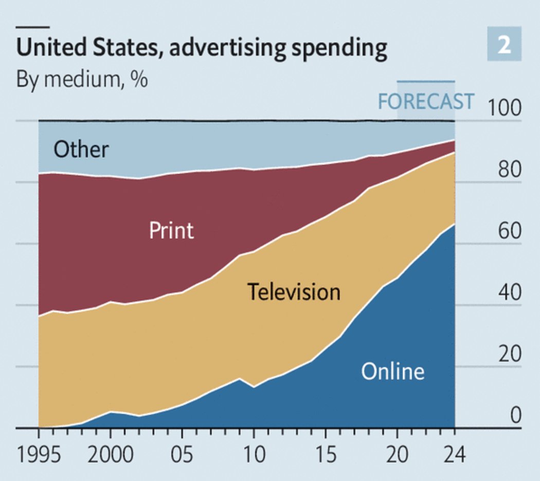 Drawing from a more mature market: online ad spend in the US has taken share from print, radio and TV to more closely reflect where people are spending time, accounting for ~50% of all ad spend today (1/n)