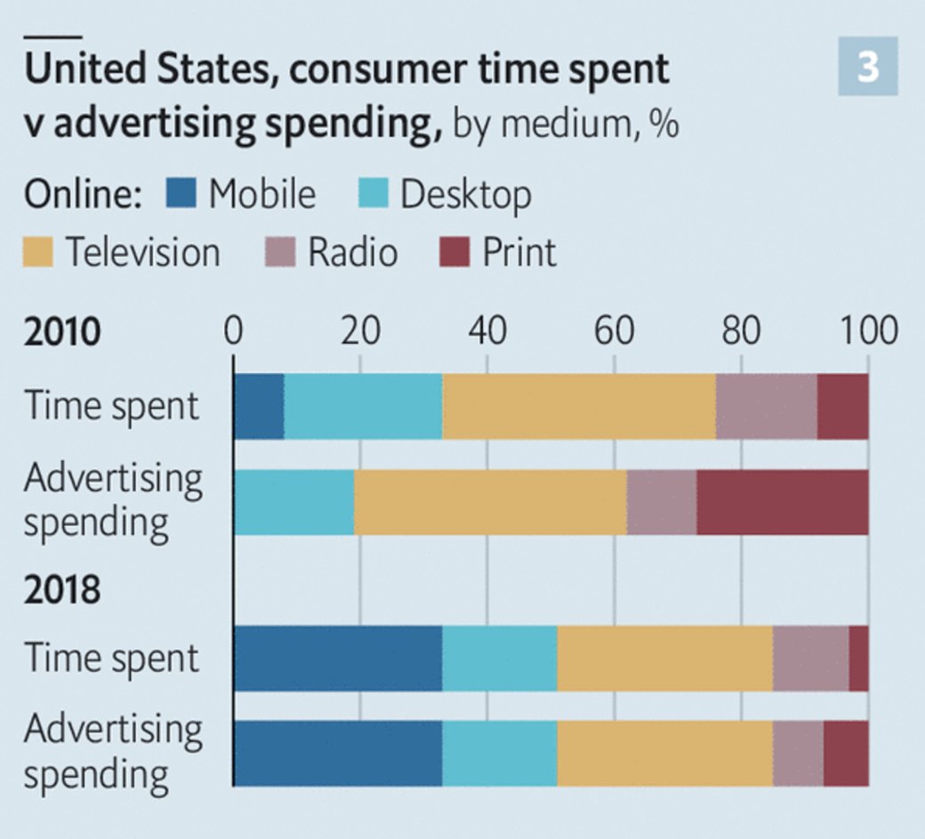 Drawing from a more mature market: online ad spend in the US has taken share from print, radio and TV to more closely reflect where people are spending time, accounting for ~50% of all ad spend today (1/n)