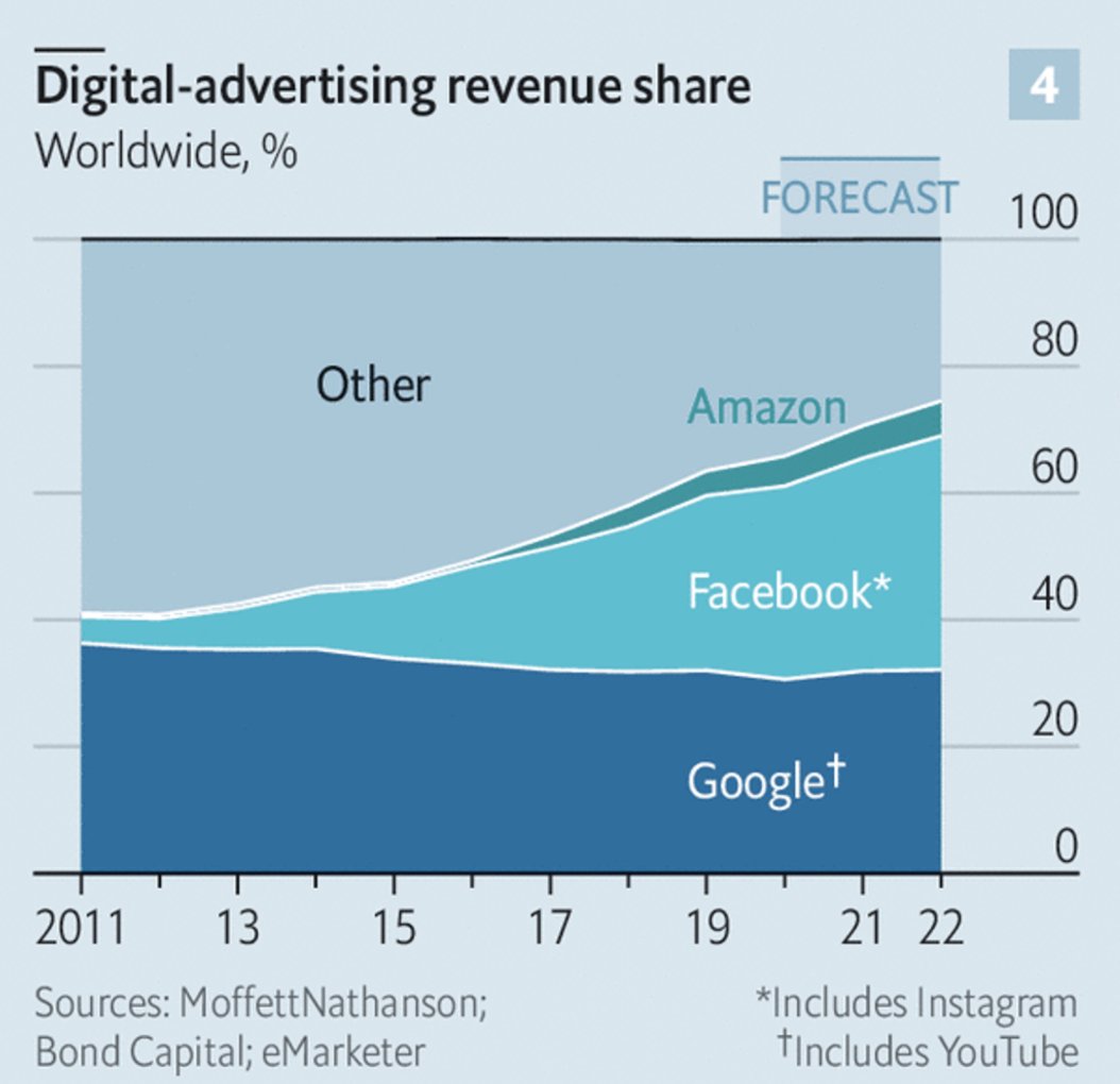 Google and Facebook have historically taken the lion's share of this new online spend. As per Bernstein, they accounted for 90% of all new ad spend last year (source:  https://www.economist.com/business/2020/06/27/the-advertising-business-is-becoming-less-cyclical-and-more-concentrated) (2/n)