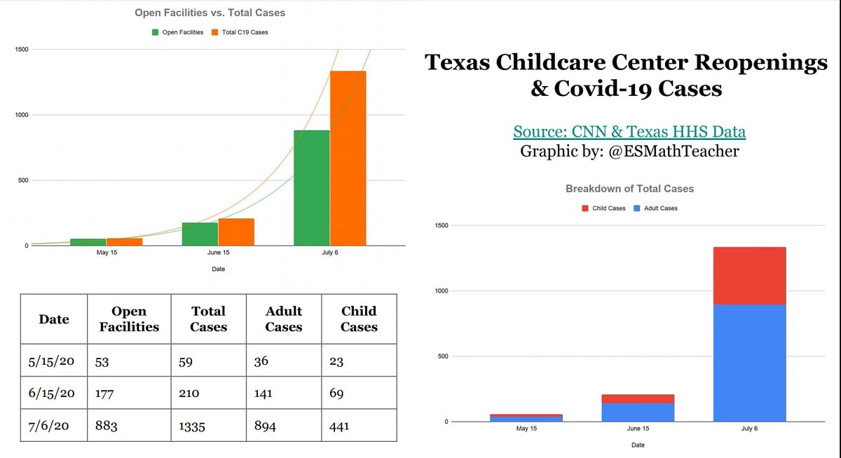 I made a graphic to explain why we can't go back to school. Data shows a direct correlation btw open # of childcare facilities &amp; C19 cases. Kids make up at least 33% of cases, they aren't immune. Growth is exponential, it will get much worse much faster #covid19 #distancelearning
