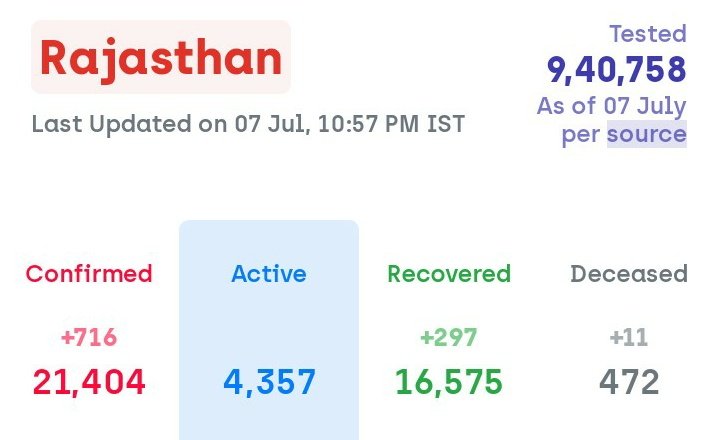 PramodK63311181's tweet image. #RuhspromotestudentsBiggest single day hike in rajasthan with 700+ cases !
@ashokgehlot51 Lets stop Rajasthan turning into mumbai maharastra !
Say no to exam ! 
#MCIPROMOTEMEDICOS
#Ruhspromotestudents
#StudentsLivesMatters