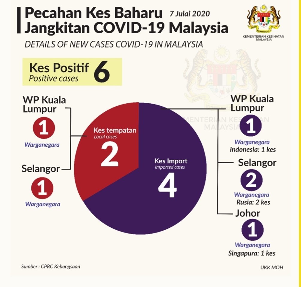 Alhamdulillah, Msia berjaya menguruskn wabak COVID, but it's not without flaws. Klau nak org crita kita kayangan saje, ikut lah. But PATI issue won't resolve HANYA dgn hntr balik diorg.