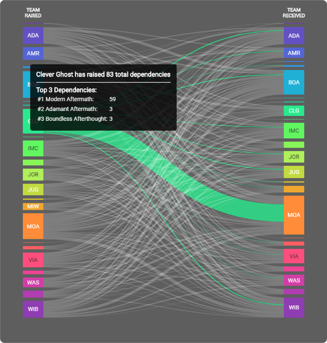 QuirkBrad's tweet photo. New features on the Dependency Mapper for Jira app! Board visualisations, team dynamics and hotspots all at the click of a button - https://t.co/sJ9NXt7jd2
#agile #reporting #SAFe #scrum #kanban https://t.co/9nPNacfH7x