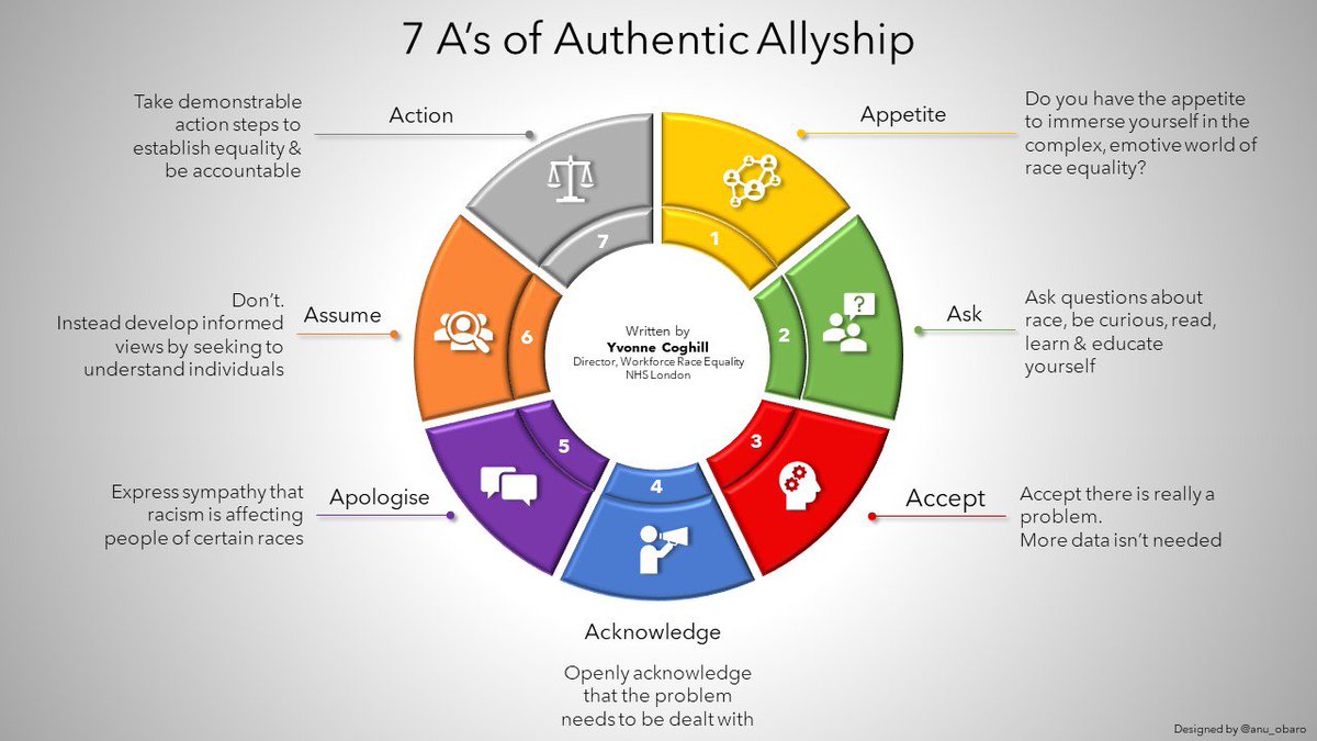 We thank our students for their investment of time and look forward to reporting our outcomes over the next few months as we move into the new academic year. The 7 As of Authentic Allyship is a useful guide h/t  @LecturerMish