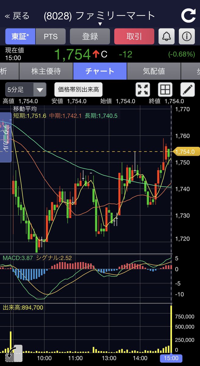 KMR88888's tweet photo. ファミリーマート
894700株🤔🤔
日経記事の出るタイミング・・・ https://t.co/iEcqn8JOnM