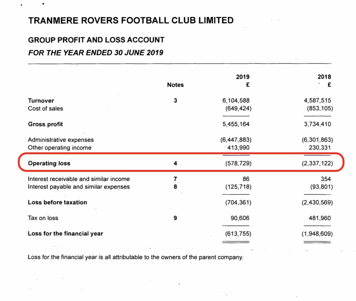 Tranmere results show losses of £579k, down 75% for 2018/19 as the club had a successful return to the EFL winning promotion.  #TRFC