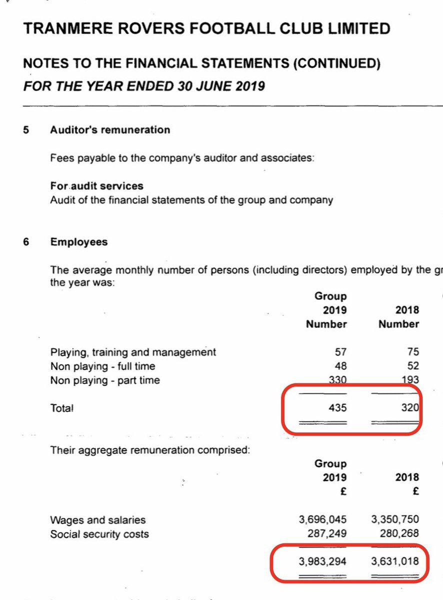 Tranmere wage bill up 9% in 18/19, partly due to higher staff wages but also an extra 100+ employees  #TRFC