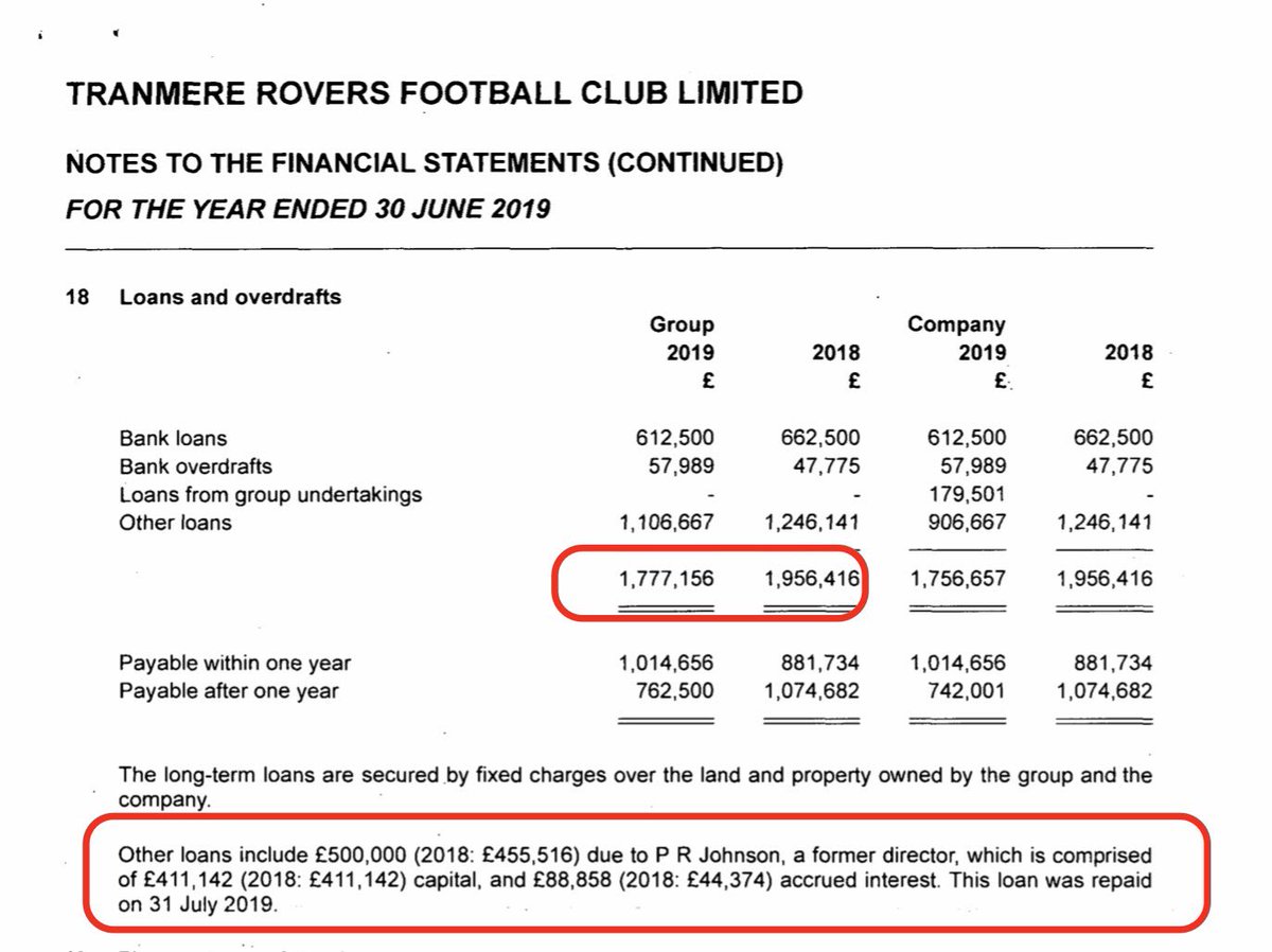 Tranmere’s gross debt fell during 18/19 and a further £500k was repaid to former owner after end of season.