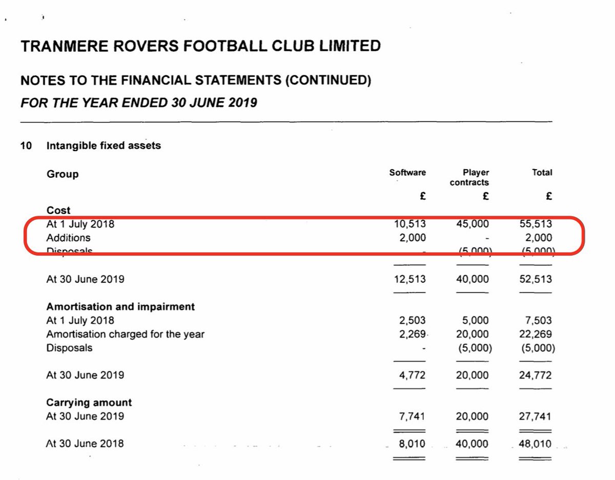 Tranmere were promoted in 18/19 without spending any money on transfer fees  #TRFC