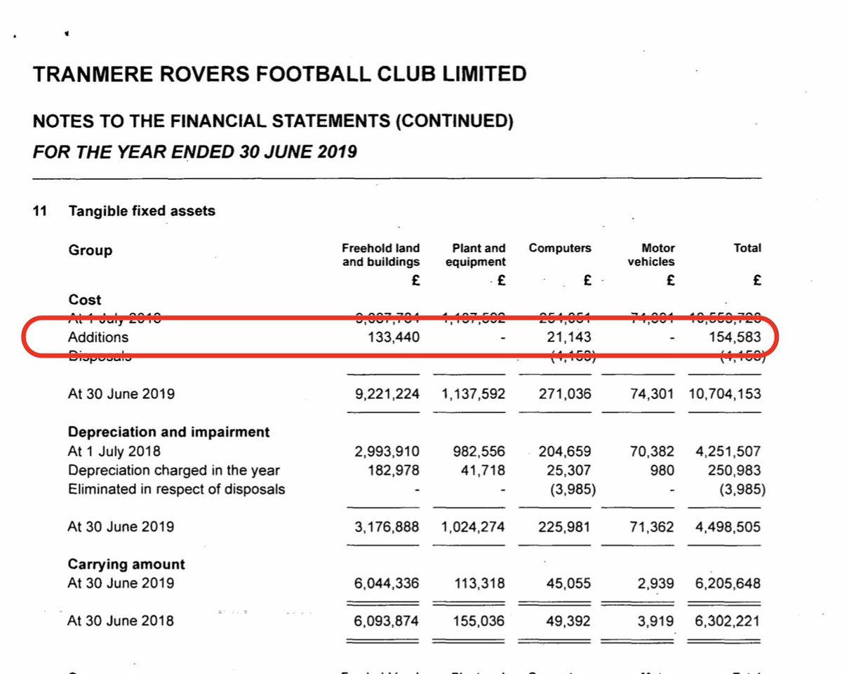 Tranmere spent over £130k on infrastructure in 18/19