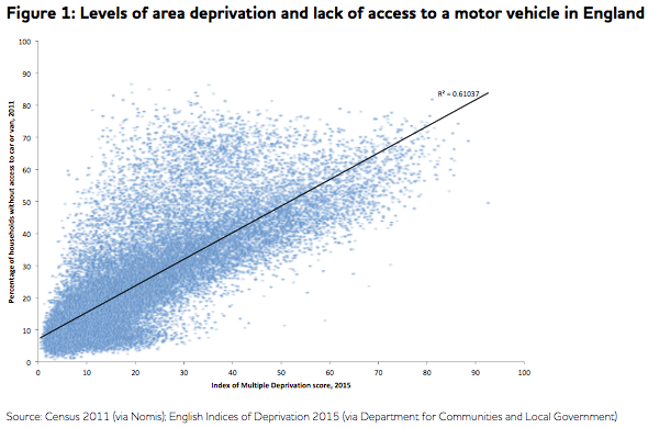 Low income households:have less access to car/vantherefore more reliant on public transportmore affected by poor public transport (eg infrequent, limited hours, unaffordable)w/o car & poor  #transit = longer travel timesDeprivation & access to carfrom  @jrf_uk 