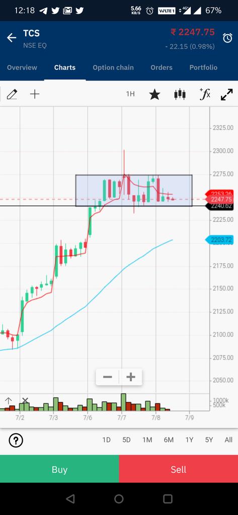 nikhilirm's tweet photo. #TCS
#Boxpattern
Buy above 2275
Sell below 2240 https://t.co/wtAbrjaXsQ