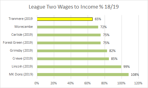 Tranmere's strategy also means that despite paying promotion bonuses in 18/19 they are the only club to report wages to income % lower than UEFA's recommended 70% in League Two last season.  #TRFC