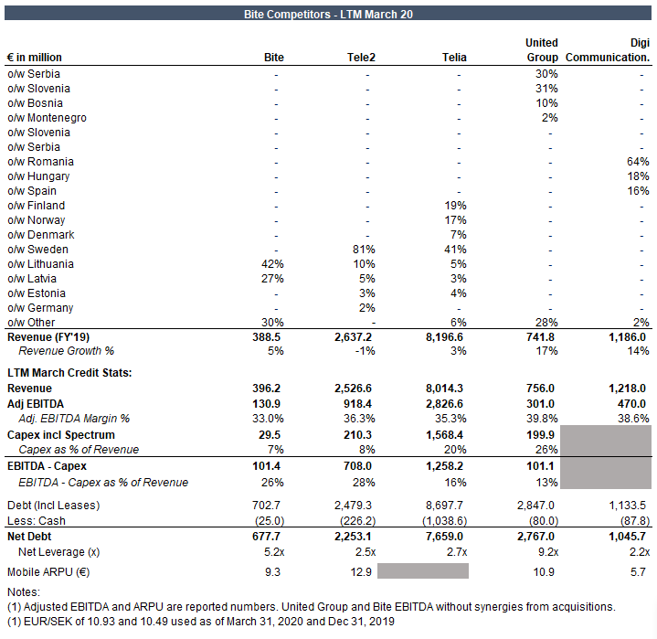 NSehur's tweet photo. Bite's resilient business model and high cash generation capacity is comforting. High leverage and further value leakage to shareholder, who already took out €394M, among the main concerns. 
More in Reorg's primary analysis which was out yesterday. https://t.co/iWQULHdEaQ