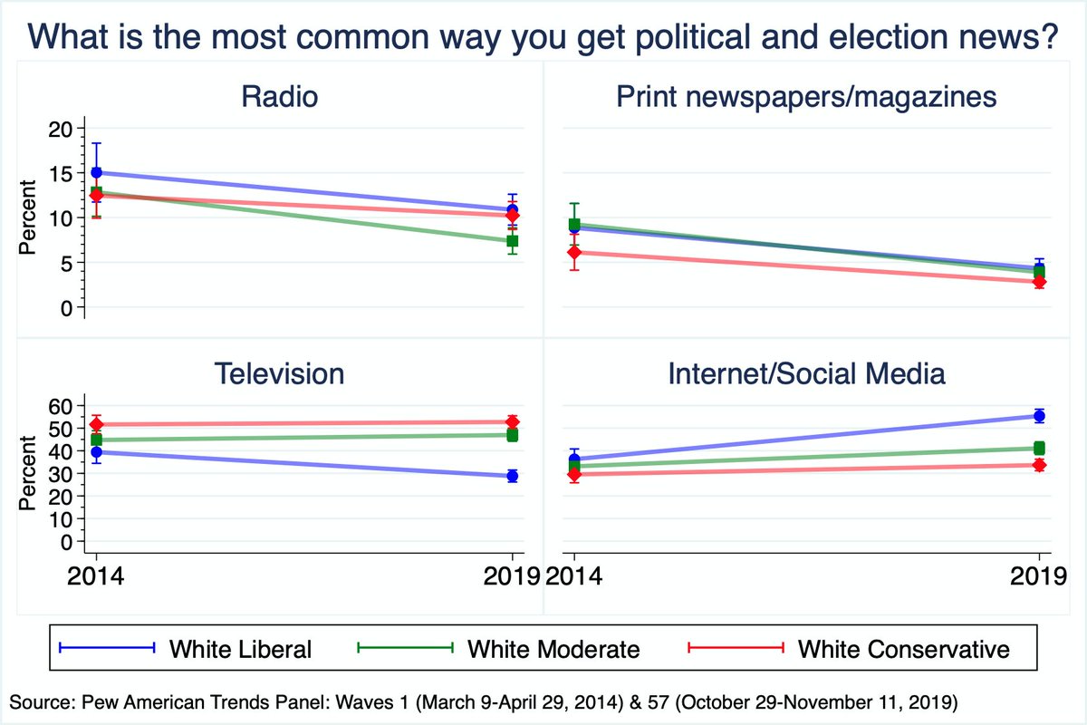 3/n Coincidentally (not!), the percent of white liberals who say they primarily get their news via the web/social media moved from 36% to 55% across this same period, while there was only a small and insignificant increase among white conservatives (30%->34%)