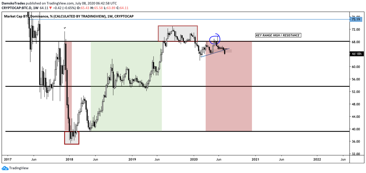 Market outlook 8 July 2020I'm getting a lot of questions about me focussing on trading BTC instead of Altcoins and taking less risk with them since the last week.  https://twitter.com/damskotrades/status/1277981525531713537