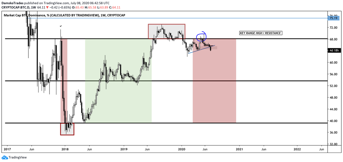 Macro Altcoin market = still bullish imo- I do think my original idea of the macro Altcoin market is still in place. The one I wrote this article over:  https://www.altcoin-traders.com/Article/view/13 - I do think the Altcoin market is macro bullish as long as this top in blue doesn't get broken.