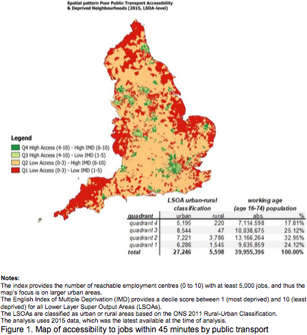 Access to jobs by public transport within 45min (avg UK commute) & areas of deprivationWorking population live in areas:57% with low access to jobs25% with low access to jobs & high deprivationJob access has not improved since 2010 https://www.gov.uk/government/publications/future-of-mobility-inequalities-in-mobility-and-access-in-the-uk