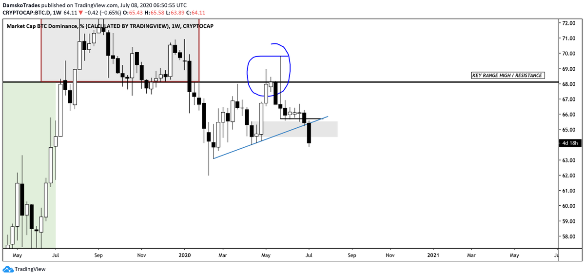 I did expected the blood earlier already due to the weekly dominance support with trendline confluence.The weakness it's showing does support my other idea of the macro bullish market. I'll be definitely buying the big dips if they're coming.