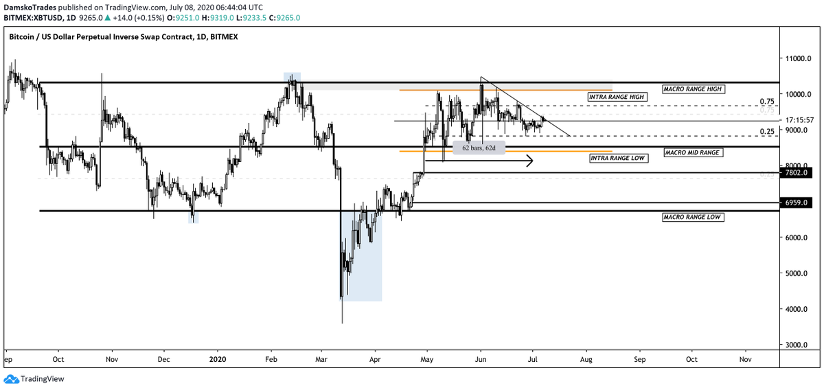 Invalidation of this bullish macro idea are set at the blue dominance top & huge Bitcoin range- For dominance I don't want a htf close above blue- For Bitcoin I do want this huge range to hold