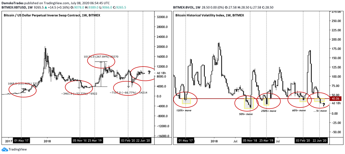 Bitcoin volatility still at the extreme lows.- Only did happen 4 times since 2017. - Bitcoin moves after getting out of the volatility lows ranged between the 50% & 260%.