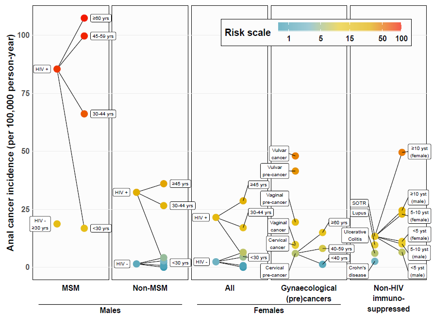 IARCWHO's tweet photo. New study by IARC &amp; partners examines anal #cancer incidence in known risk groups &amp; provides a unifying risk scale for these groups. Scale can improve prioritisation &amp; standardisation in anal cancer #prevention &amp; research based on similar absolute risk https://t.co/NPfekq1AB4 https://t.co/GyMwNKeZw8