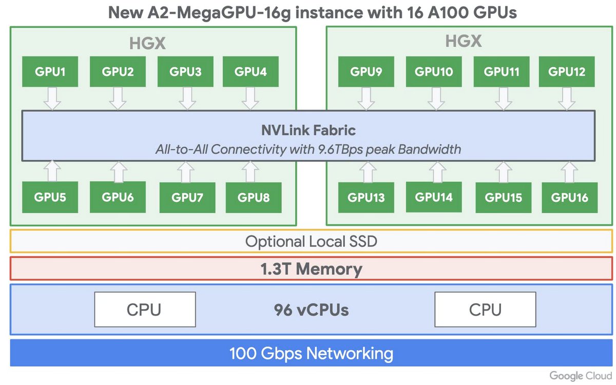 PicardParis's tweet photo. New @GCPcloud beast VMs, first NVIDIA Ampere A100 GPUs in the cloud, with up to:
→ 16 GPUs
→ 640 GB of GPU memory
→ 96 vCPUs
→ 1.3 TB of system memory

High-performance computing and ML workloads in a VM:
https://t.co/4rcHQXnwNL
#hpc #megagpu #acceleratoroptimizedvm https://t.co/86vb2RoGHT