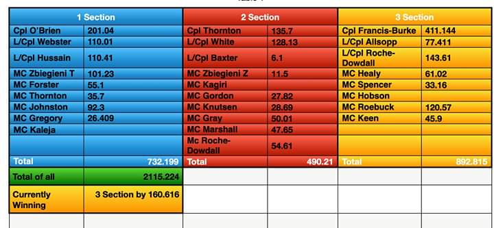 The competition is heating up as our #SHEFFIELD <a href="/RoyalMarines/">Royal Marines</a> #cadets <a href="/XrayCoy/">X-ray Company RMC</a> @TroopRMC compete for the 2020 #Covid Cup. The 1664 challenge sees them racing to be the first section to complete 1664 kms. With 3 section taking a lead. Next challenge inbound. @Sheffield302SCC