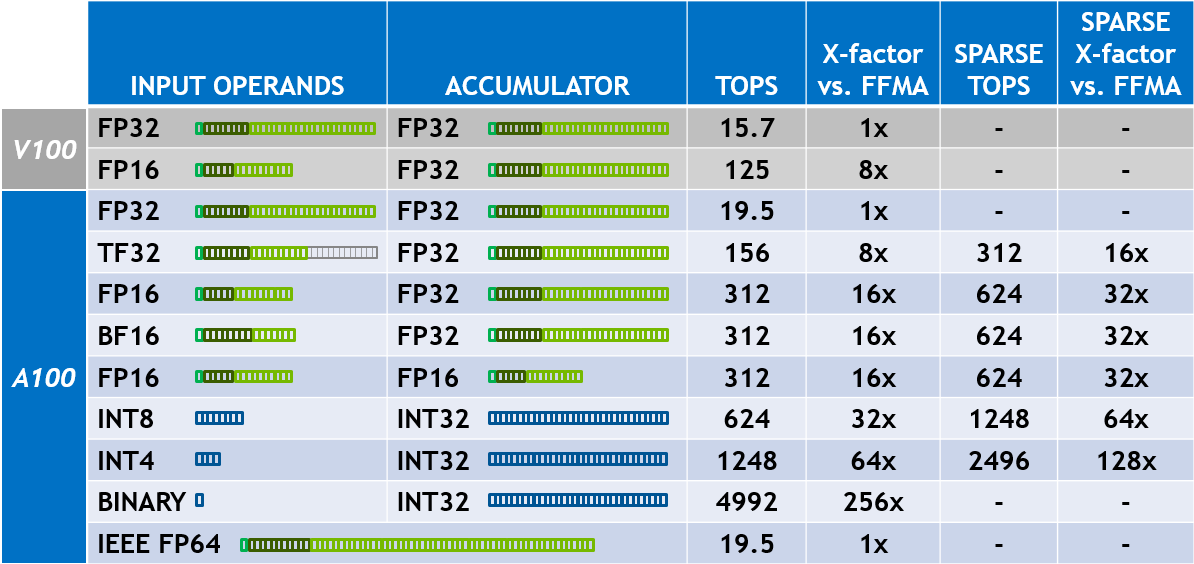 PicardParis's tweet photo. New @GCPcloud beast VMs, first NVIDIA Ampere A100 GPUs in the cloud, with up to:
→ 16 GPUs
→ 640 GB of GPU memory
→ 96 vCPUs
→ 1.3 TB of system memory

High-performance computing and ML workloads in a VM:
https://t.co/4rcHQXnwNL
#hpc #megagpu #acceleratoroptimizedvm https://t.co/86vb2RoGHT