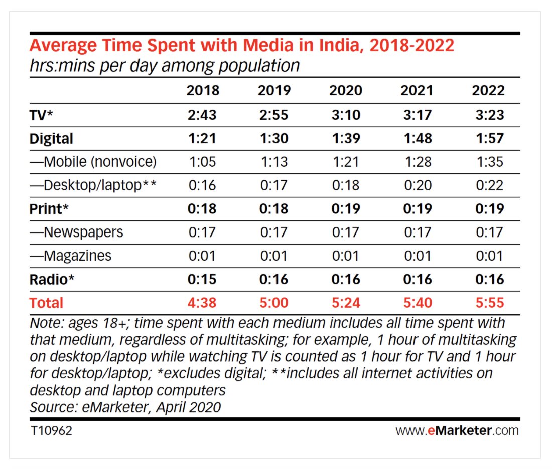 In India, digital accounts for 30% of time spent on media and will only grow - as a benchmark, US is at 50% today (my view: online share is under-represented here given time & attention are different, and the report counts time spent with TV+mobile as time spent on both)