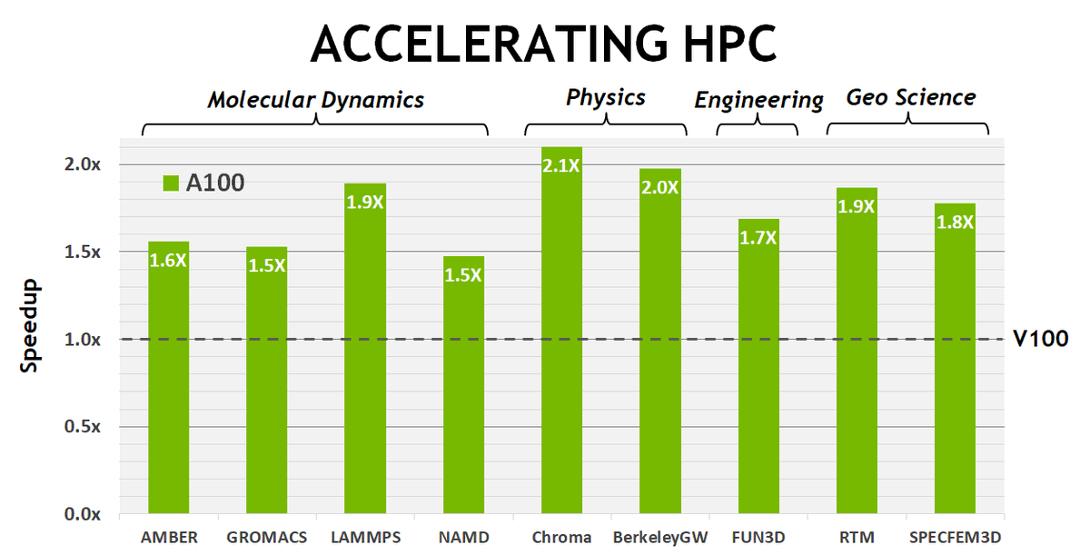 PicardParis's tweet photo. New @GCPcloud beast VMs, first NVIDIA Ampere A100 GPUs in the cloud, with up to:
→ 16 GPUs
→ 640 GB of GPU memory
→ 96 vCPUs
→ 1.3 TB of system memory

High-performance computing and ML workloads in a VM:
https://t.co/4rcHQXnwNL
#hpc #megagpu #acceleratoroptimizedvm https://t.co/86vb2RoGHT