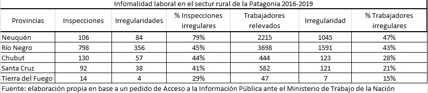 Informalidad laboral rural en la Patagonia 2016-2019, según datos del Ministerio de Trabajo de la Nación: Santa Cruz (21%), Neuquén (47%), Río Negro (43%), Chubut (28%). Los % crecen por irregularidades en los establecimientos. bit.ly/3f621Ge vía <a href="/opinionaustral/">La Opinión Austral</a>