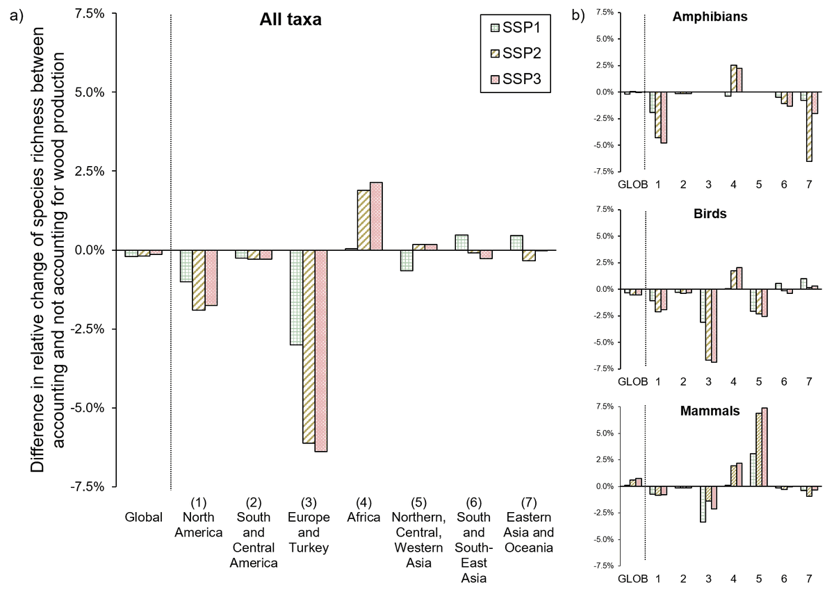 VU_IVM's tweet photo. New study by @kschulze123, @ZigaMalek and @peterverburg11 highlights the need for accounting for #woodproduction in #biodiversity assessments: https://t.co/IhREobvHYs #BetterWithForests #GlobalChange #SustainableConsumption #LifeonLand https://t.co/ctHvK49GbA