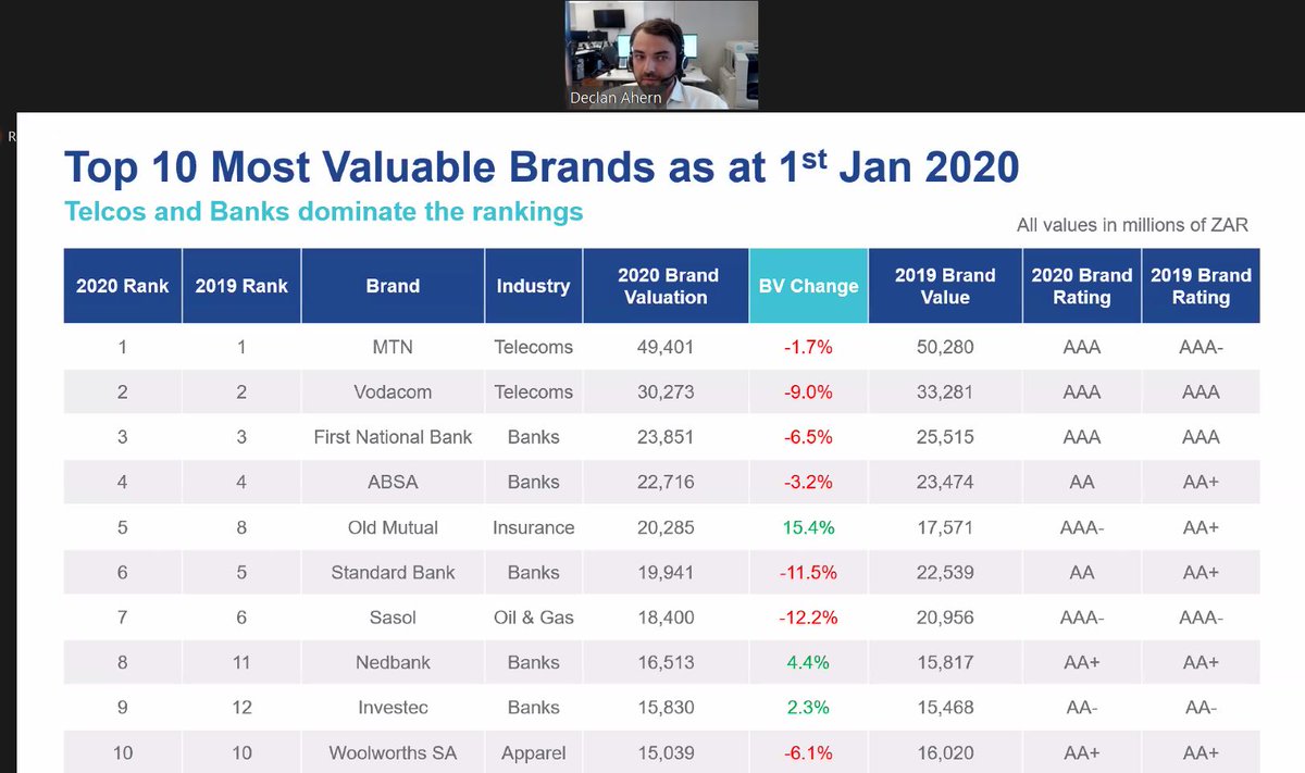 BrandFinance's tweet photo. Sneak peek of the #BFSA50 ranking - Declan Ahern, Valuation Director at Brand Finance unveils the top 10 most valuable South African #brands🇿🇦 with @Brand_SA! #Top50brands #SATop50 https://t.co/XMpU4tnR1l