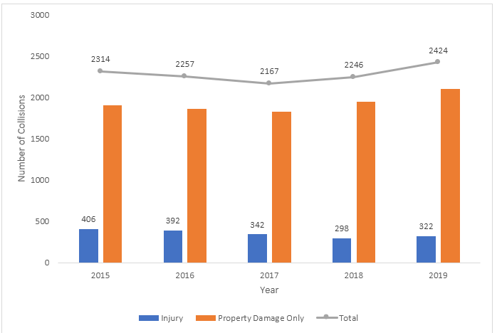 GuelphRSC's tweet photo. According to the 2015-2019 Collision Report, Guelph is seeing a reduction in injury-related collisions over time. Let's continue to set a good example for safety on our roads Guelph! #collisionreport #roadsafety #injuryprevention #GRSC https://t.co/hA9Jeln3iT https://t.co/09UhjrPsWS