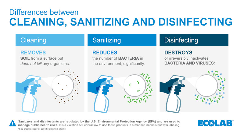 Cleaning vs. Disinfecting vs. Sanitizing