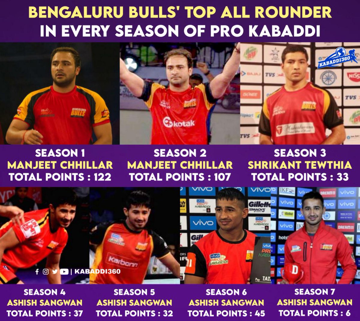 Kabaddi_360's tweet photo. Which all rounder of which season from @BengaluruBulls impressed you the most?
#BengaluruBulls
#TopAllRounder
#ProKabaddi
#Kabaddi360 https://t.co/3WyRMEUsBF