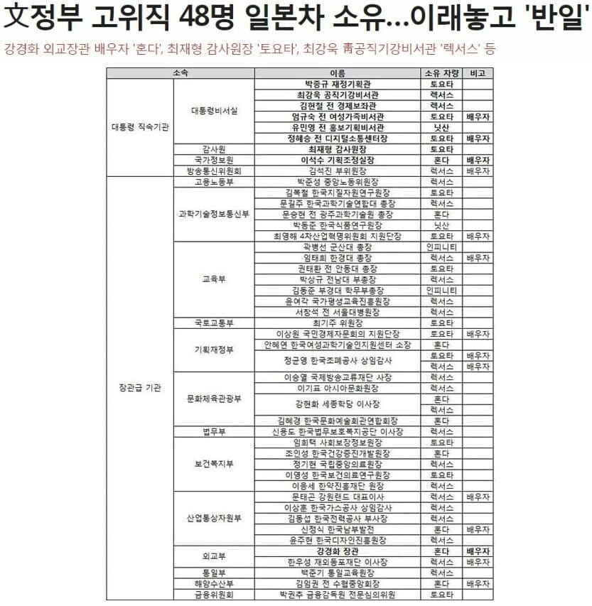 문재인 정부 사람들처럼  '토착왜구'란  단어를 많이 쓴 정부는 없을 것입니다. 그만큼 일본을 싫어하는 것으로 봐야 할 것입니다. 그런데 문재인 정부 사람들의 실상을 한번 보시죠