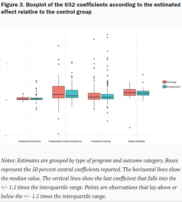  @eduardoyeyati, Montane and Sartorio (2020 discuss their meta-study here, with an eye towards Covid-19:  https://www.brookings.edu/research/life-after-coronavirus-strengthening-labor-markets-through-active-policy/