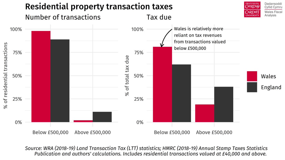 WalesGovernance's tweet image. THREAD by @CianTudur

Today&apos;s Stamp Duty announcement applies to England &amp;amp; N. Ireland. @WelshGovernment sets Land Transactions Tax rates in Wales.

*But if they decided to implement the same policy here, tax revenues could take a relatively greater hit*..1/6 #SummerStatement