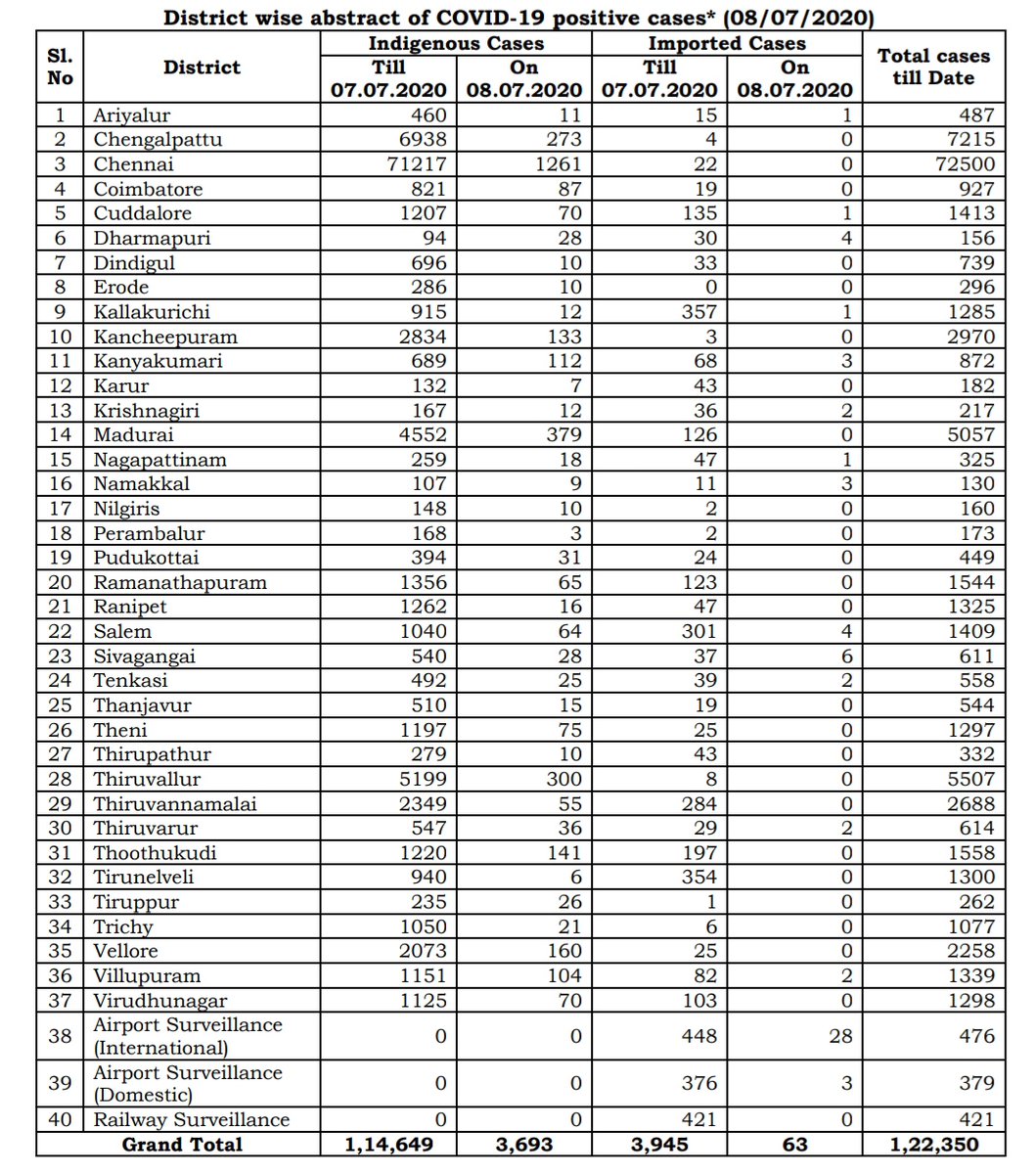 NowNellai's tweet photo. தமிழகத்தில் மேலும் 3756 பேருக்கு கொரோனா, சென்னையில் மட்டும் இன்று 1261 பேருக்கு கொரோனா பாதிப்பு உறுதி #COVID19 #nellaijustnow https://t.co/8m25khxOUI