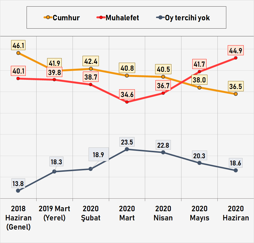 21.30'da <a href="/daktilo1984/">Daktilo1984</a> Nabız'da anket ve son gelişmeler ışığında "Cumhur İttifakı Seçimi Kaybediyor mu?" sorusunu İlkan Dalkuç'la (@ilkand) tartışacağız

Metropoll Haziran'da muhalefet Cumhur'dan 8 puan öndeydi

Yayın linki:youtu.be/T6-IIWiOzGw
Kanalımıza abone olmayı unutmayın