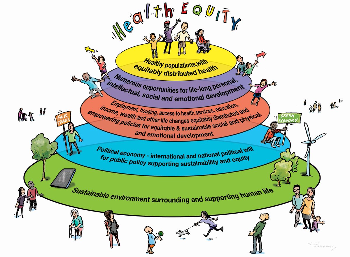 baumfran's tweet photo. Thinking of #HealthReImagined  has be thinking of the health stack I conceived and Simon Kneebone drew for The New Public Health - sustainable environment basic and then political will for equity leads to social determinants working in the direction of health equity https://t.co/S2oSyshZmw
