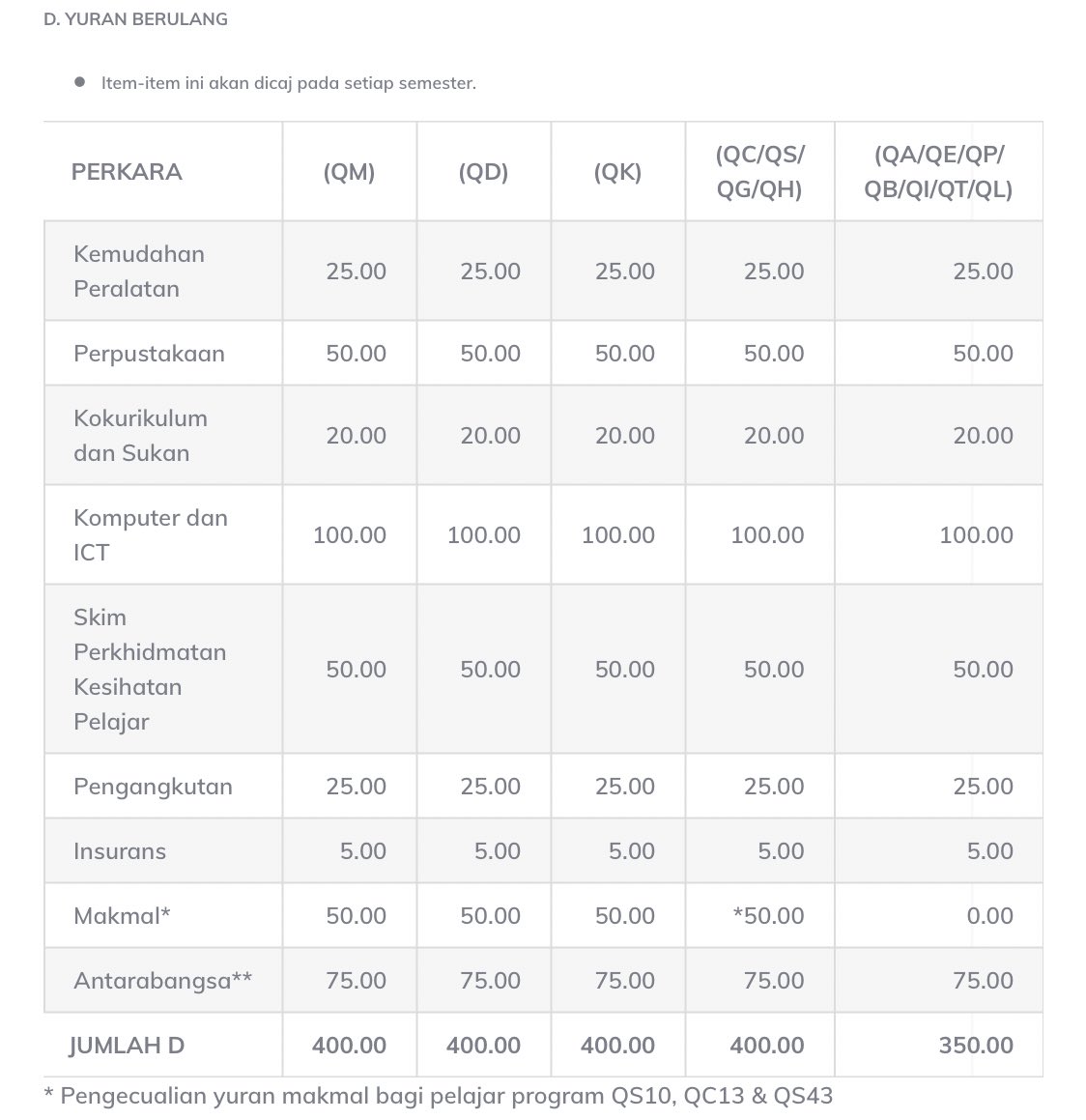 Sun ซ น On Twitter Info Tambahan Ini Adalah Jumlah Yuran Berulang Yang Dibayar Oleh Para Pelajar Setiap Semester Untuk Kemudahan Fasiliti Sebanyak Rm 400 Tidak Termasuk Yuran Kos Pengajian Https T Co Jxgiemk0gp